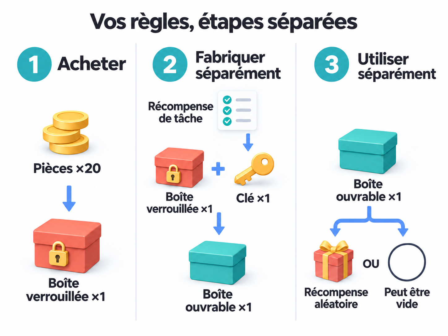 Acheter une boîte verrouillée, la combiner séparément avec une clé gagnée par une tâche pour fabriquer une boîte ouvrable, puis utiliser celle-ci séparément pour un résultat aléatoire.