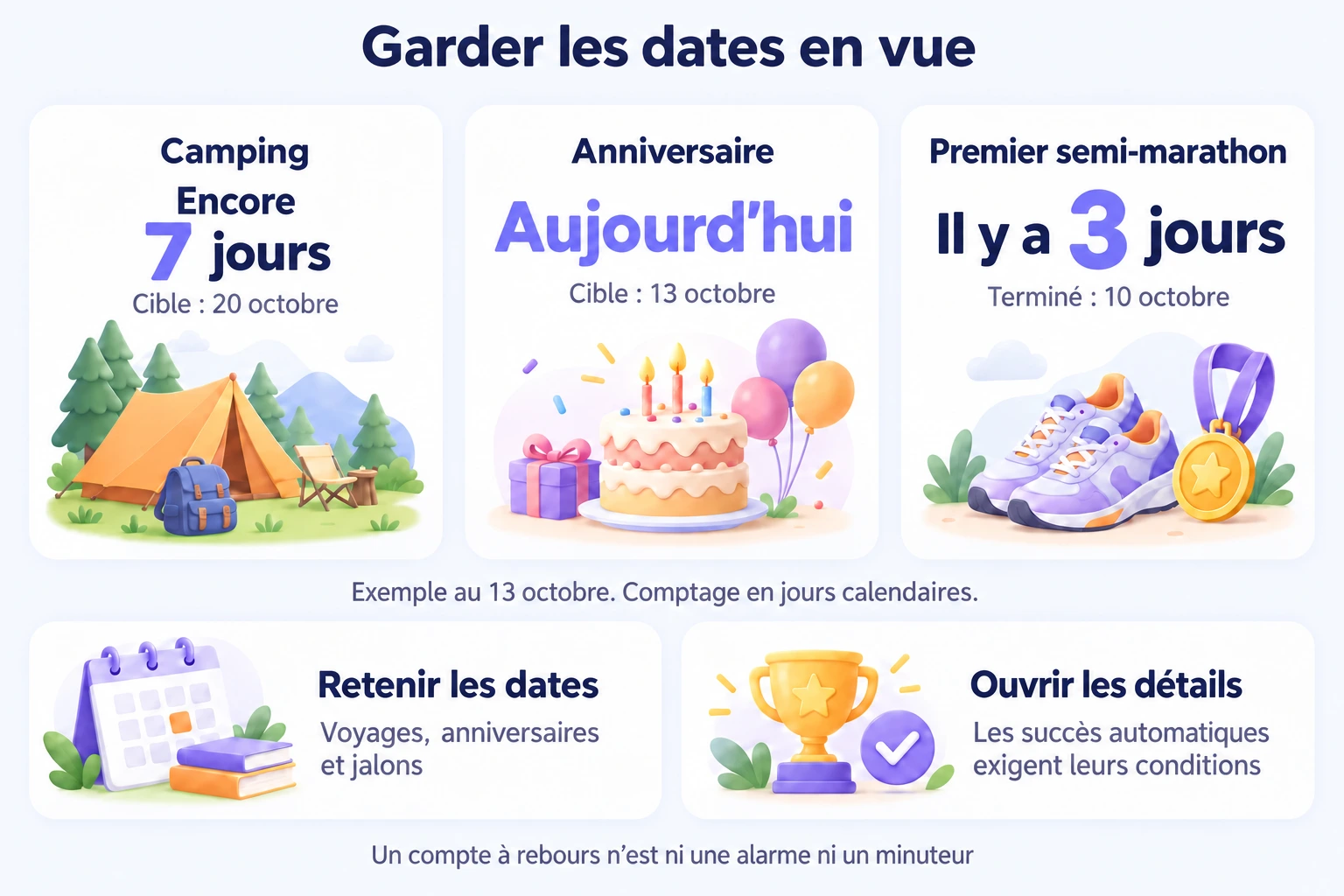 Exemple du 13 octobre : camping dans sept jours, anniversaire aujourd'hui et semi-marathon terminé il y a trois jours