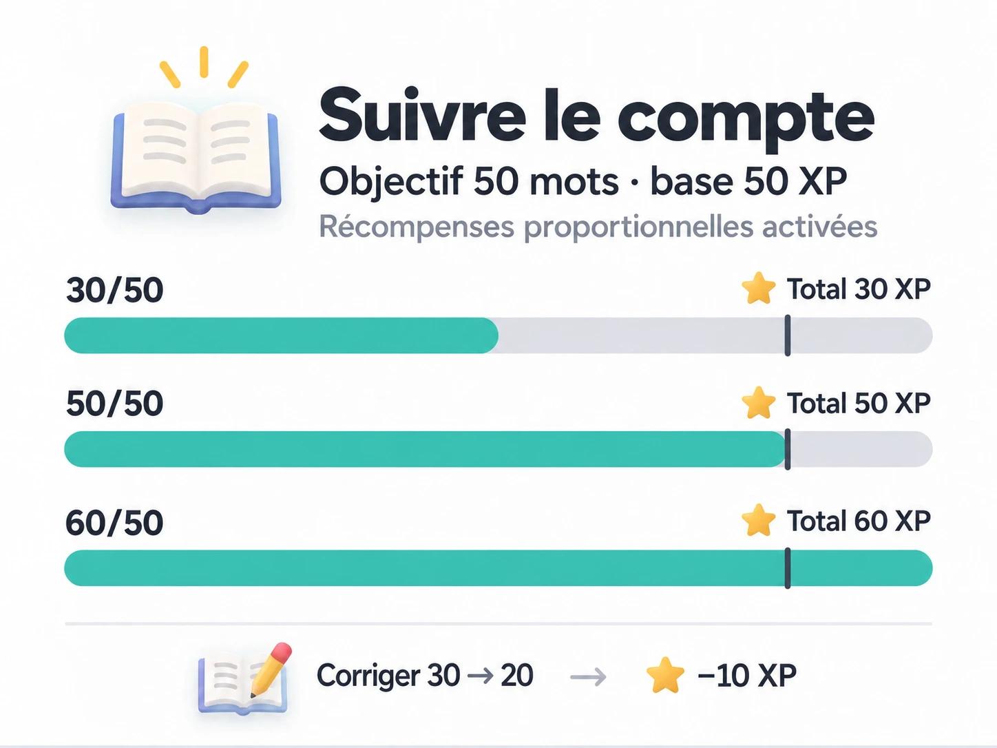 Avec un objectif de 50 mots, une récompense fixe de 50 XP et les récompenses proportionnelles, les comptes 30, 50 et 60 donnent respectivement 30, 50 et 60 XP ; corriger 30 en 20 retire 10 XP