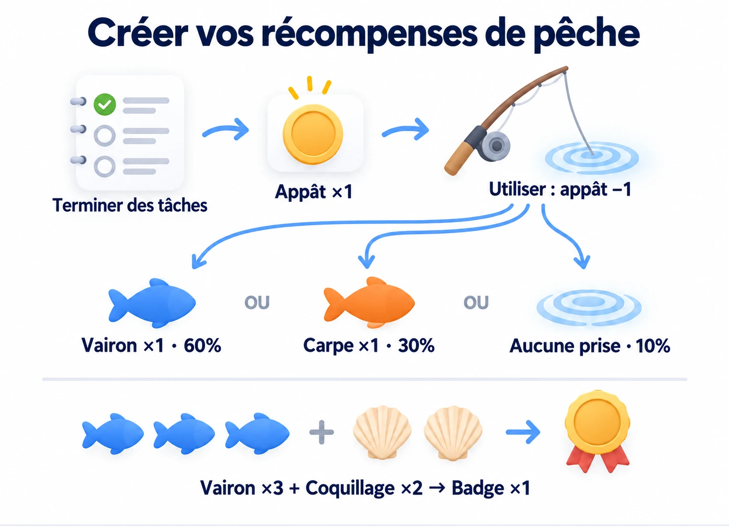 Gagner et consommer un appât pour une pêche aléatoire ; fabriquer un badge avec trois vairons et deux coquillages.