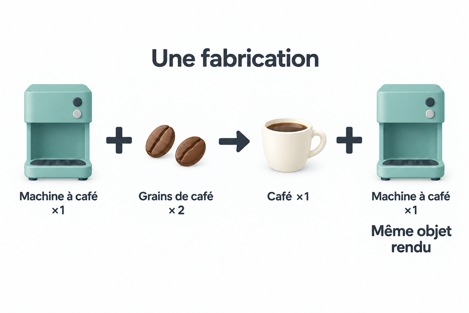 Une fabrication nécessite une machine à café et deux grains de café et donne un café tout en rendant le même objet machine.