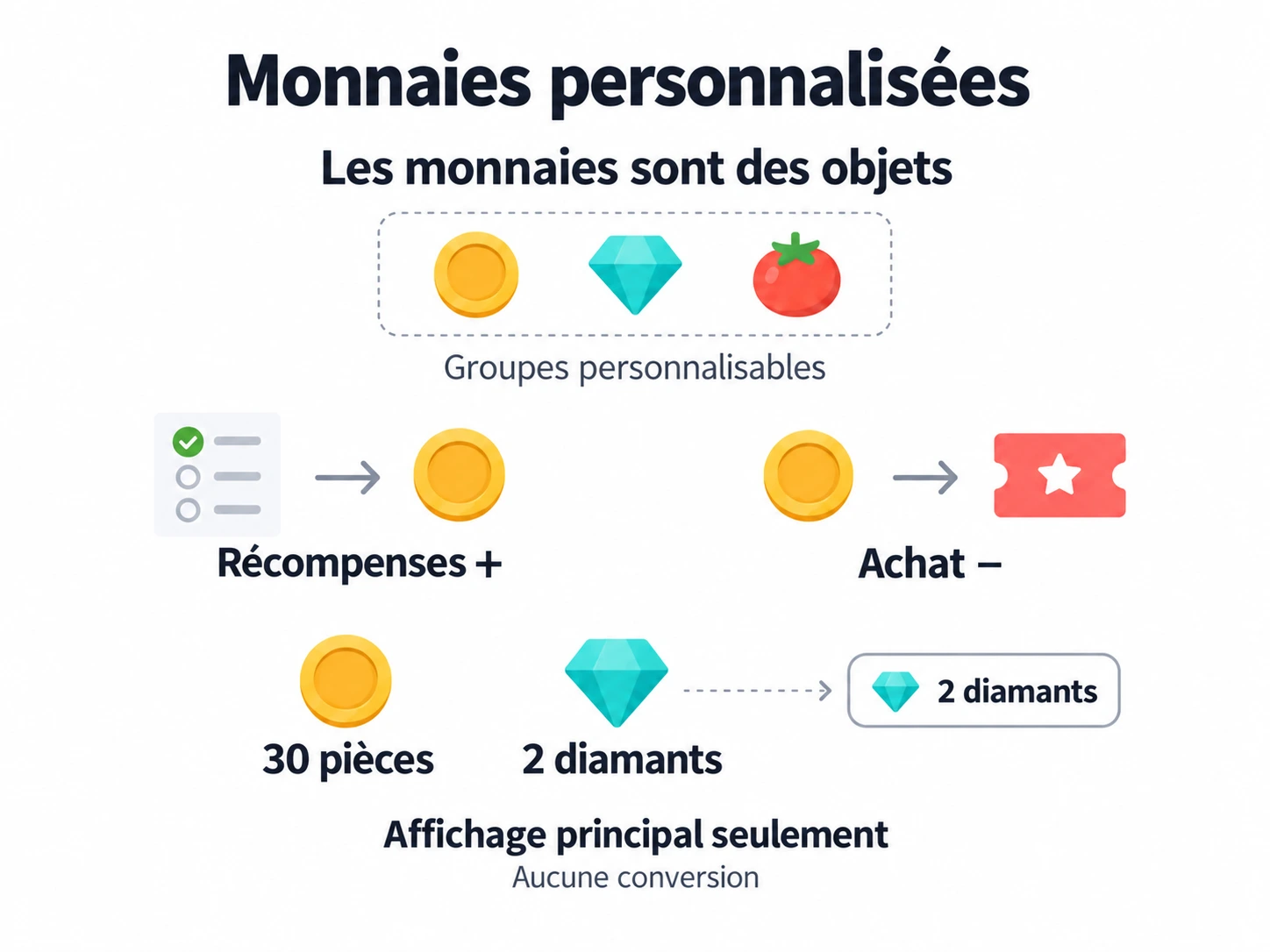 Les récompenses augmentent les objets monnaies et les achats les diminuent ; la monnaie principale change seulement le solde affiché