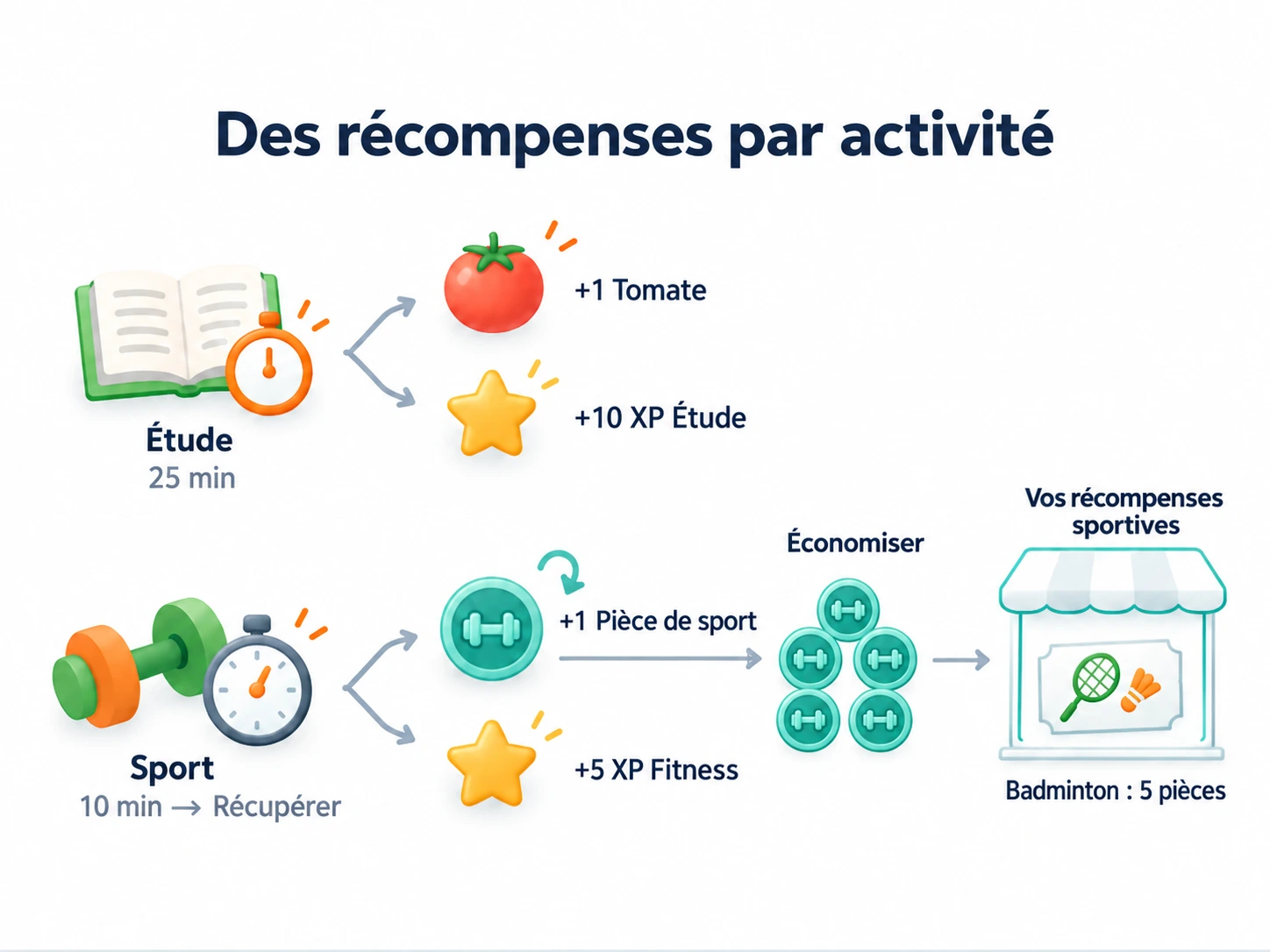Étude donne des Tomates et de l'XP Étude ; Sport donne des Pièces de sport personnalisées et de l'XP Fitness, pour économiser vers des récompenses sportives.