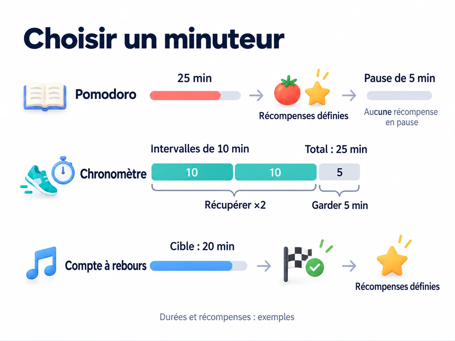 Pomodoro récompense un segment complet de 25 minutes de travail, pas la pause de 5 minutes ; le chronomètre récupère deux intervalles de 10 minutes sur 25 et garde 5 ; le compte à rebours récompense l'objectif de 20 minutes atteint.