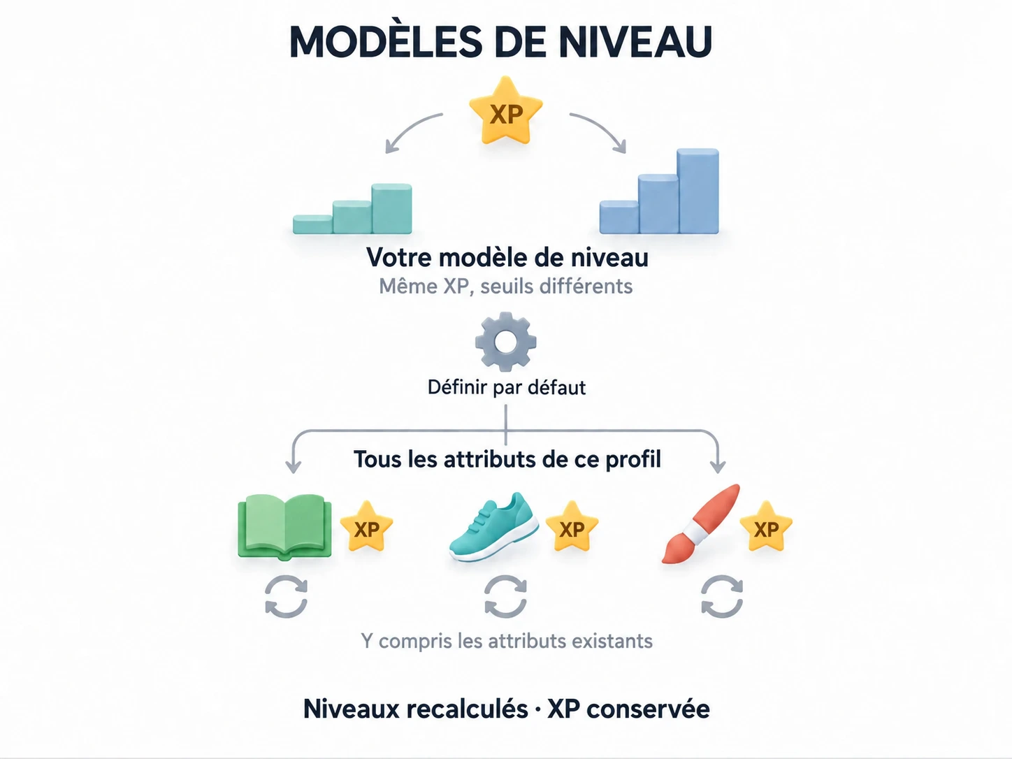 Un modèle par défaut recalcule tous les attributs du profil actuel sans changer leur XP