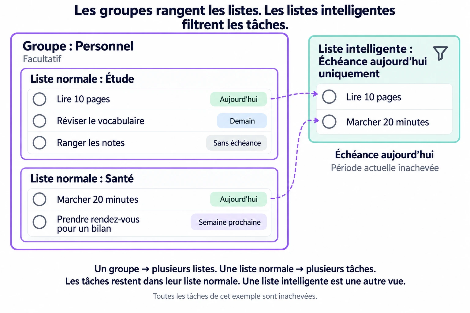 Le groupe Personnel contient les listes Étude et Santé ; la vue Échéance aujourd'hui montre les tâches correspondantes sans les déplacer.