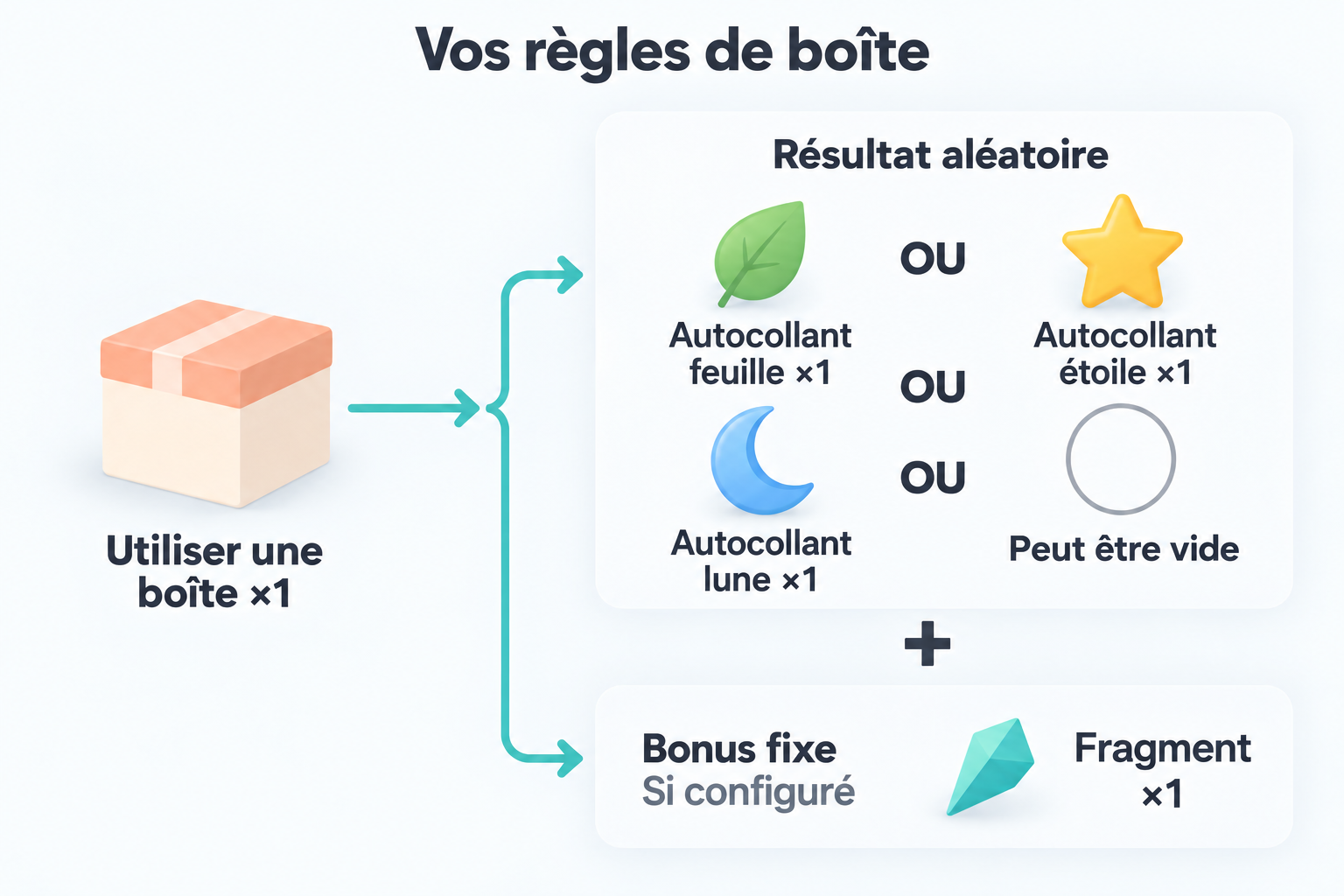 Utiliser une boîte donne un résultat aléatoire qui peut être vide ; un effet fixe configuré séparément ajoute aussi un fragment.