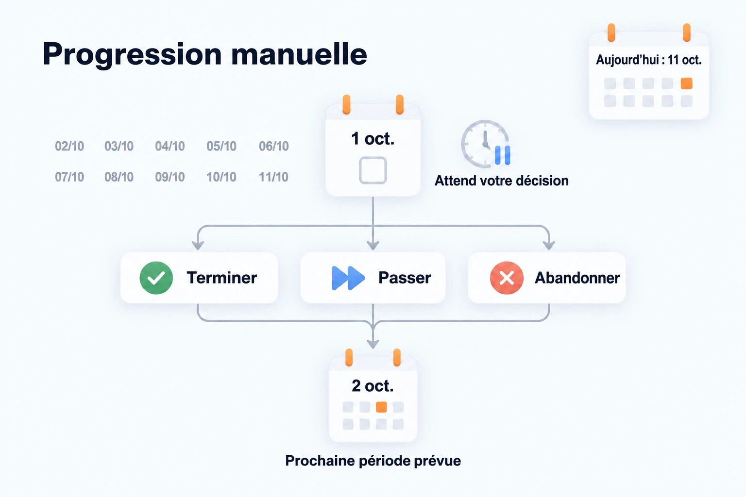 Progression manuelle : le 1er octobre attend votre décision le 11 octobre. Terminer, passer ou abandonner cette période crée la période suivante prévue, le 2 octobre.