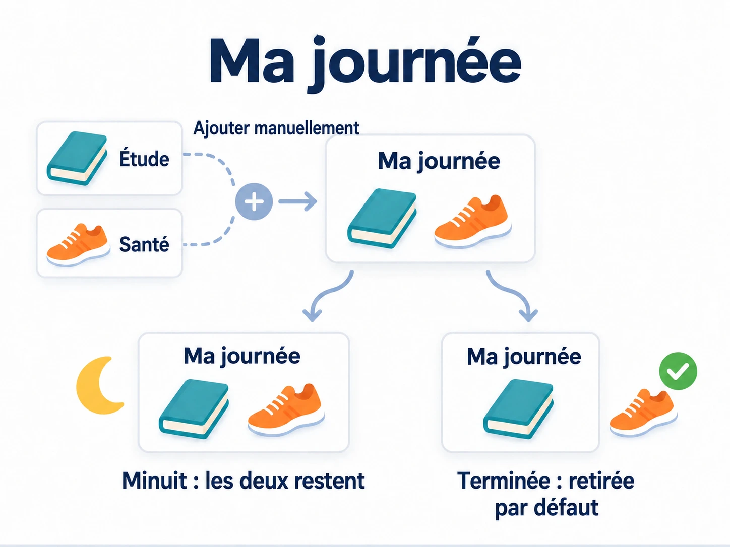 Ajouter manuellement lecture et marche à Ma journée sans les déplacer d'Étude et Santé. La réalisation de la période actuelle les retire par défaut ; minuit ne vide pas la liste.