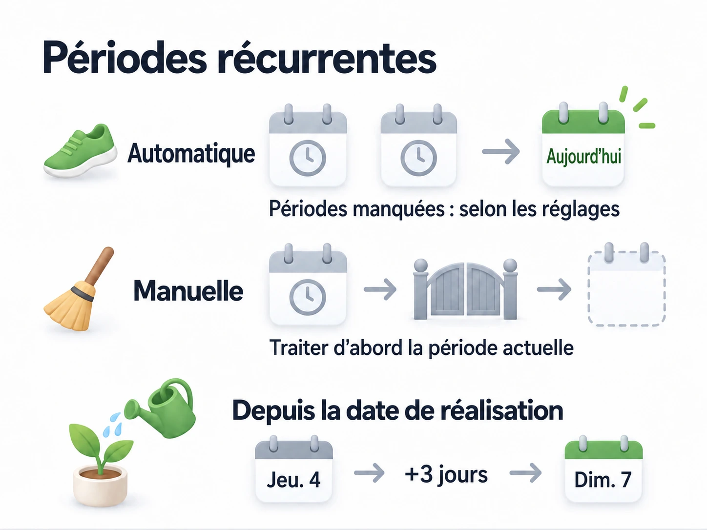 La progression automatique traite les périodes manquées selon vos réglages puis avance jusqu'à aujourd'hui ; la progression manuelle traite d'abord la période actuelle ; arroser tous les trois jours depuis la réalisation fait passer du jeudi 4 au dimanche 7.