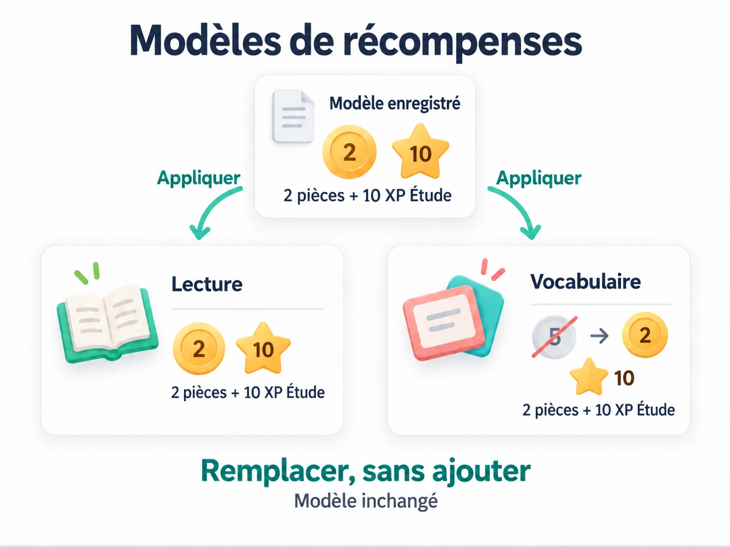 Appliquer un modèle remplace les récompenses de la tâche sans les additionner ; le modèle reste inchangé