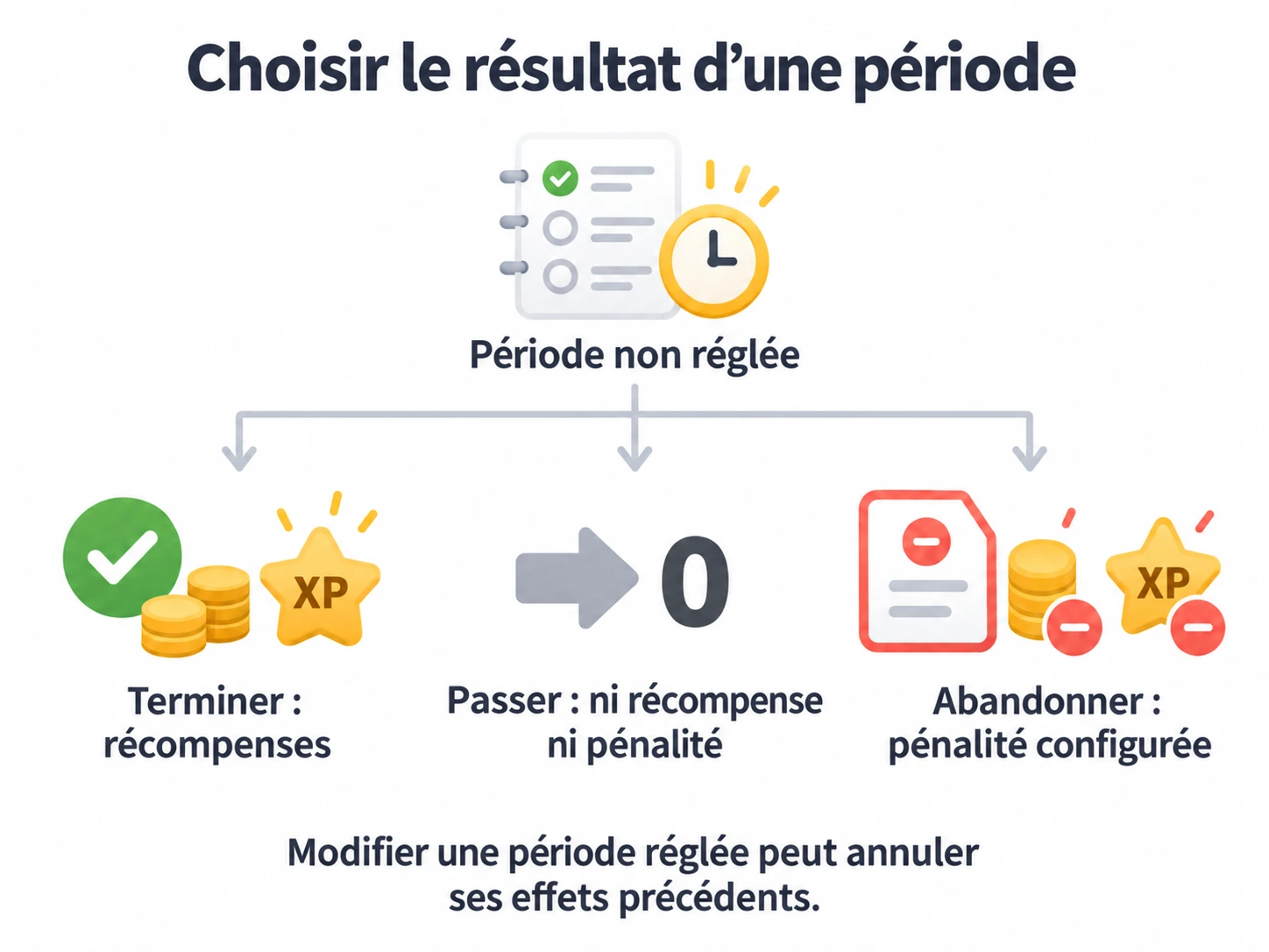 Choisir le résultat d'une période non réglée : Terminer donne les récompenses, Passer n'applique ni récompense ni pénalité, Abandonner applique la pénalité configurée ; modifier une période réglée peut annuler ses effets précédents.