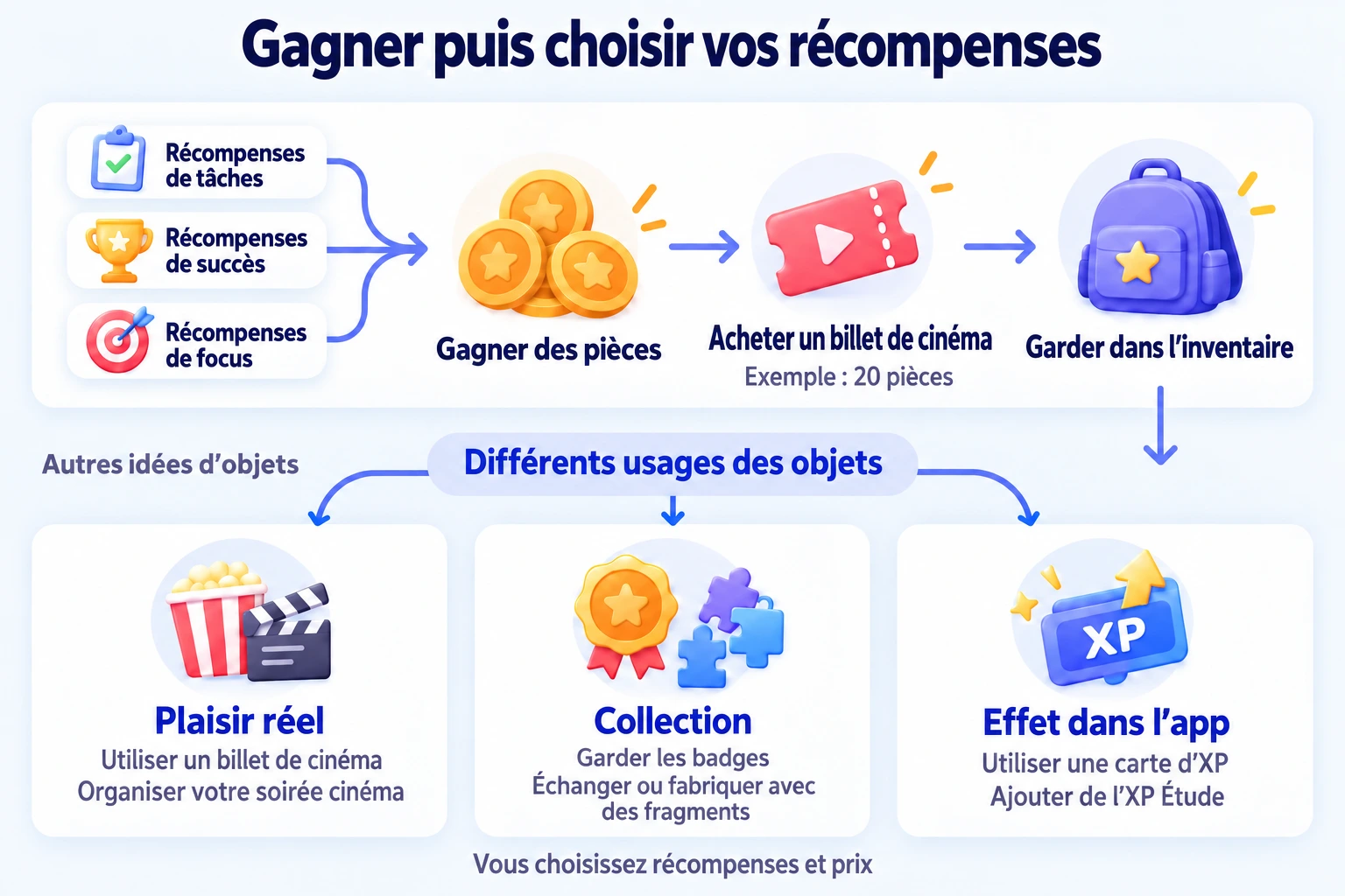 Tâches, succès et Focus donnent de la monnaie pour acheter des objets à utiliser ou collectionner