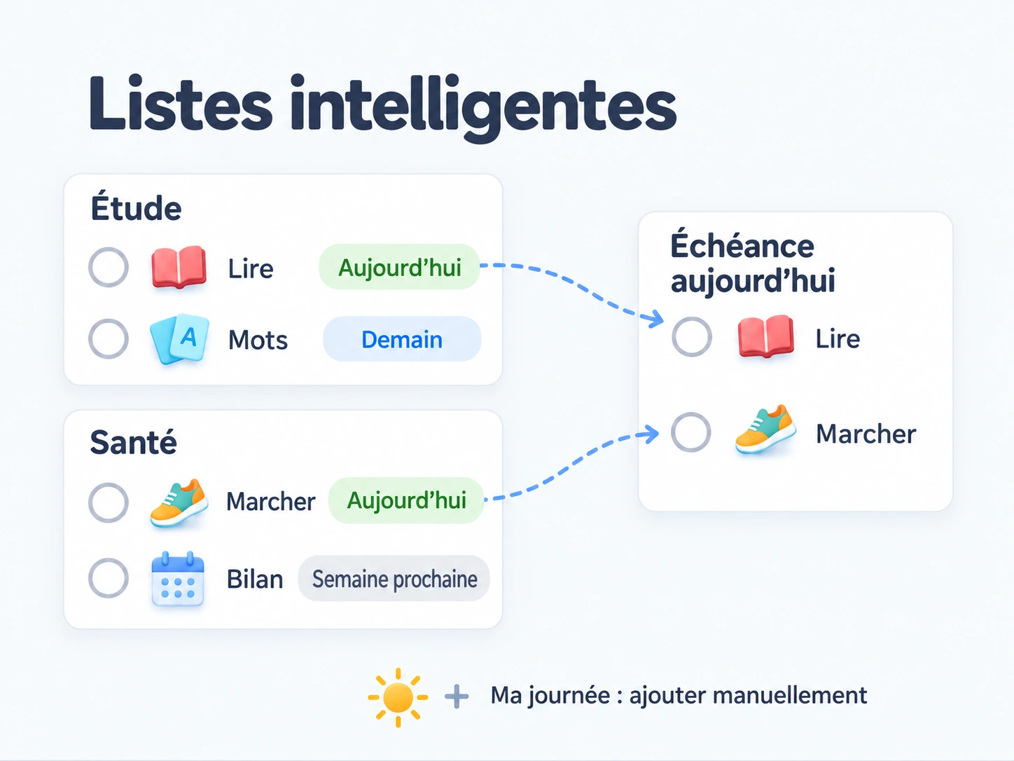 Les listes intelligentes filtrent les tâches des listes normales ; Ma journée se remplit manuellement et les tâches gardent leur liste d'origine.