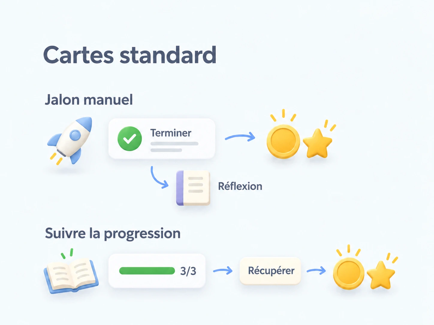 Les cartes permettent réalisation manuelle et réflexion, ou progression automatique puis récupération d'une récompense ; le style reste identique pour les deux méthodes.
