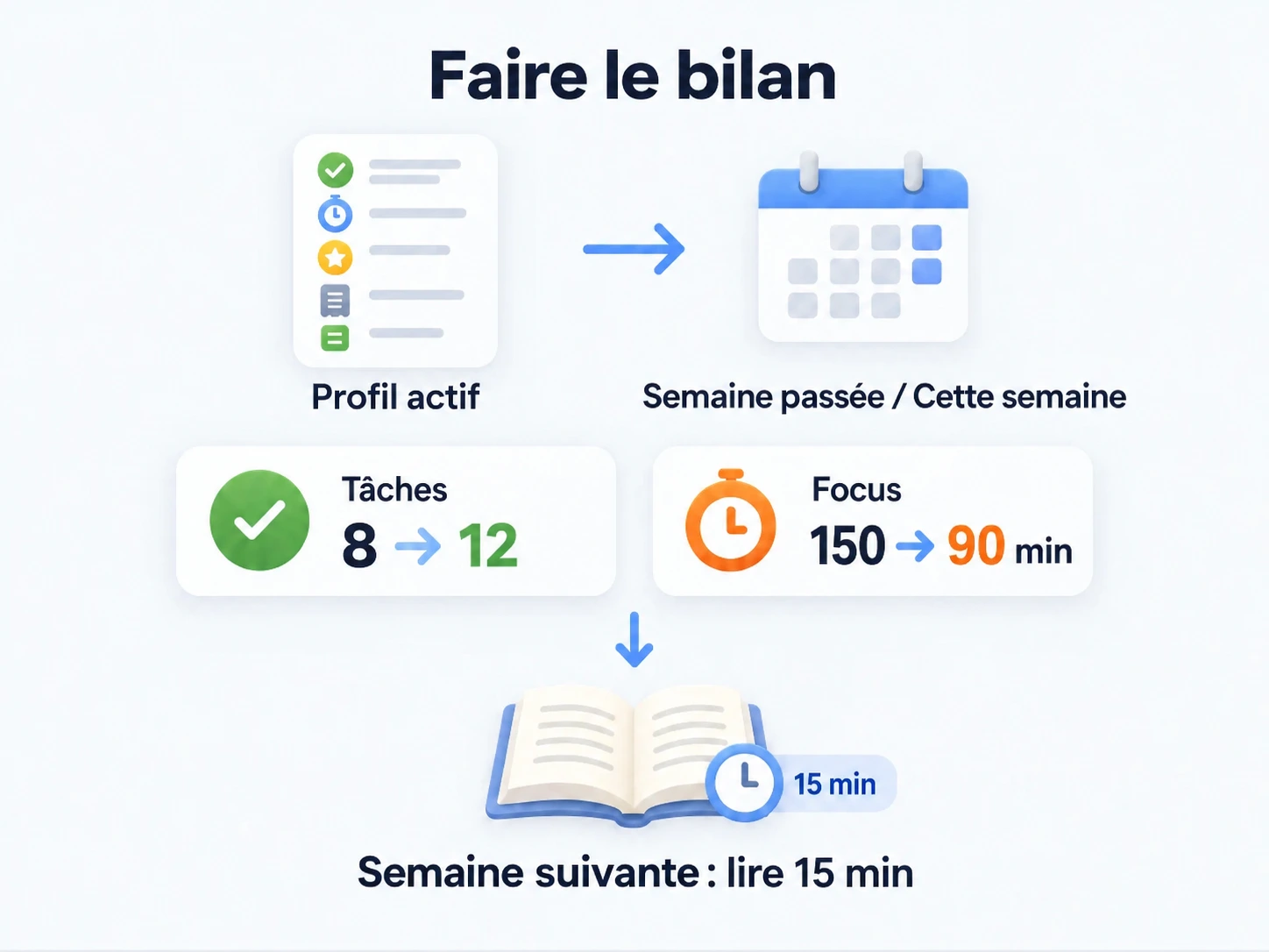Bilan hebdomadaire du profil actif : réalisations de 8 à 12, temps de focus de 150 à 90 minutes, puis ajout de 15 minutes de lecture au plan suivant.
