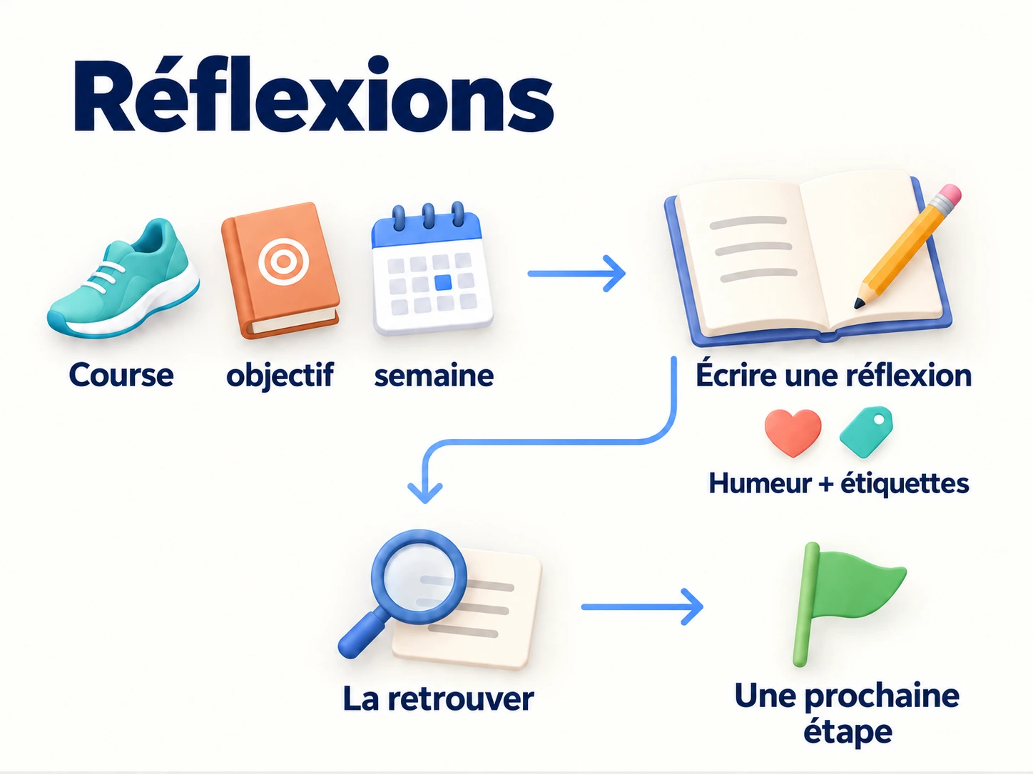 Écrire une réflexion avec humeur et étiquettes, la retrouver et choisir la suite.