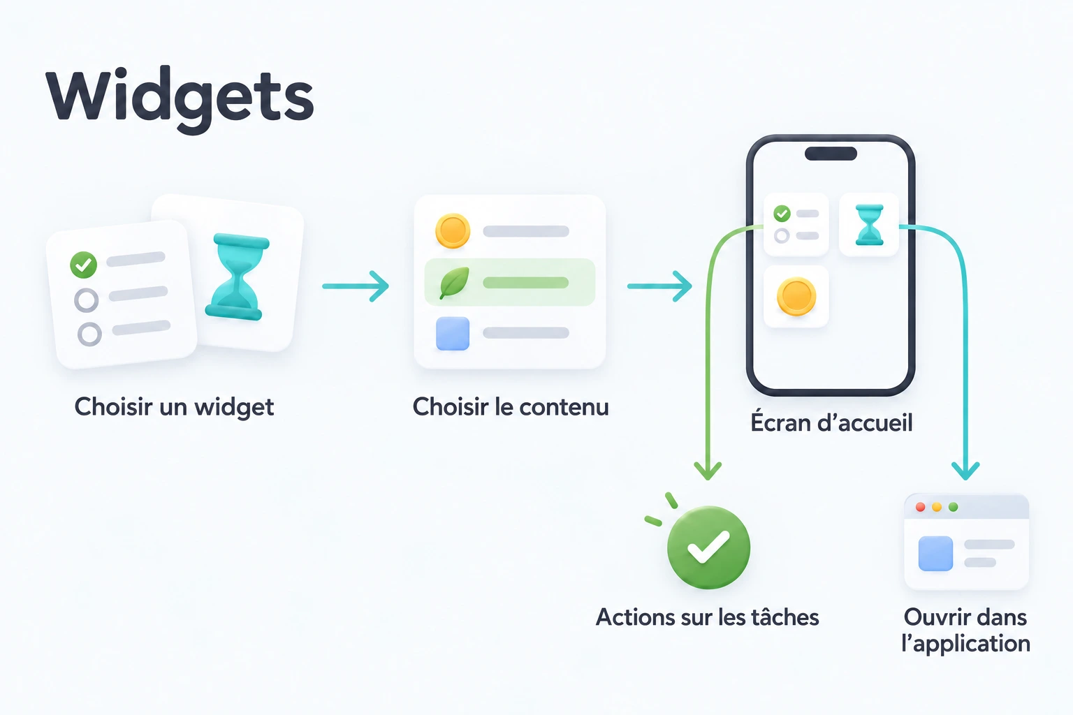 Choisir un widget et son contenu pour l’écran d’accueil, puis agir sur les tâches ou ouvrir l’écran correspondant dans l’application.