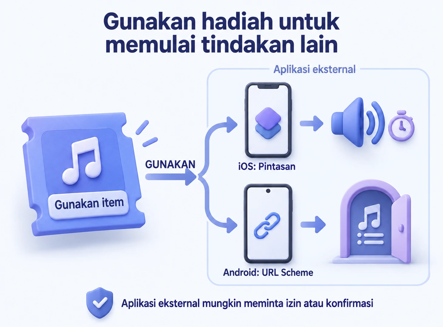 Penggunaan item menjalankan pintasan iOS atau membuka URL scheme Android; aplikasi eksternal mungkin meminta izin atau konfirmasi.