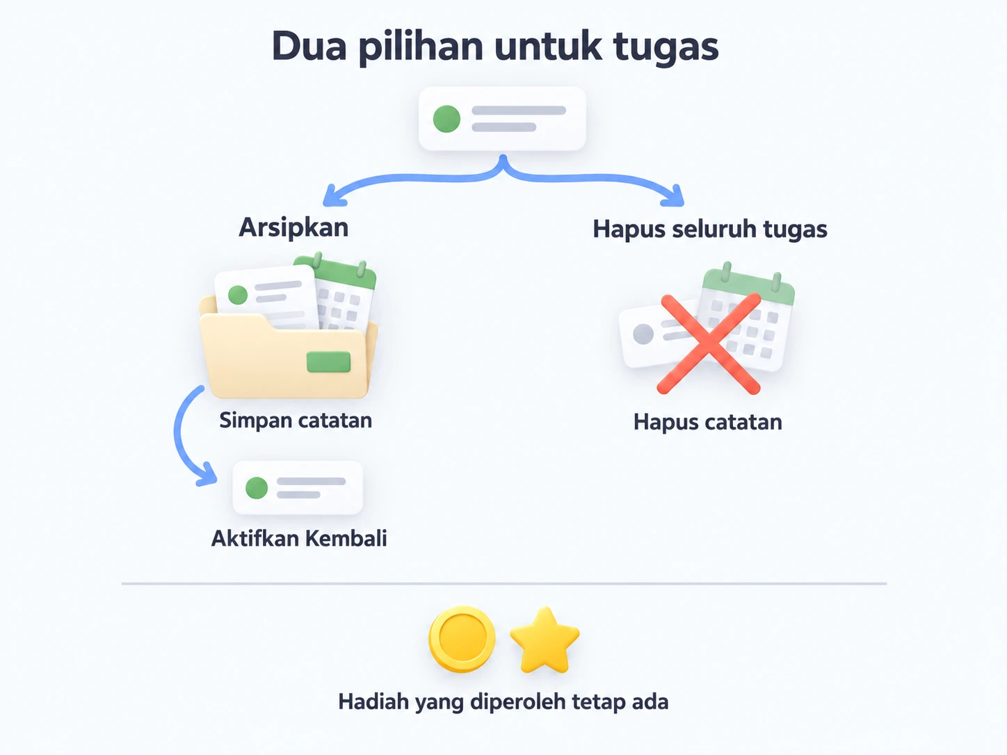 Pengarsipan mempertahankan periode tugas untuk diedit atau diaktifkan kembali; menghapus seluruh tugas menghapusnya tetapi mempertahankan hadiah yang diperoleh.