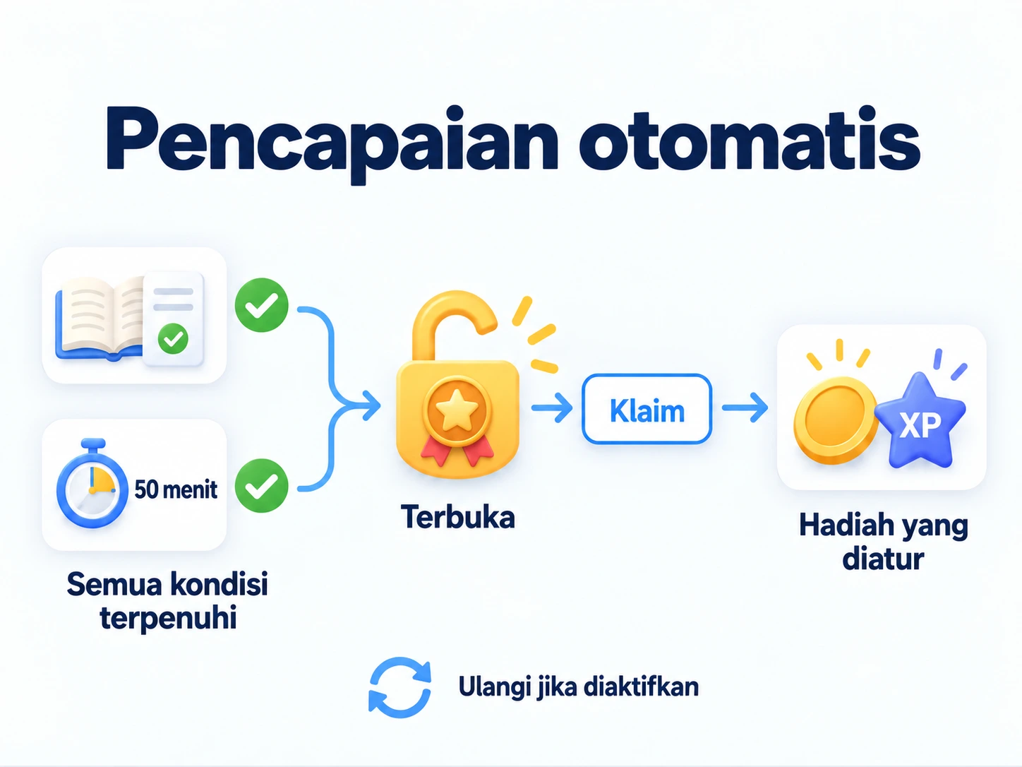 Pilih kondisi aktivitas, penuhi semuanya untuk membuka pencapaian, lalu klaim hadiah; ulangi jika diaktifkan.