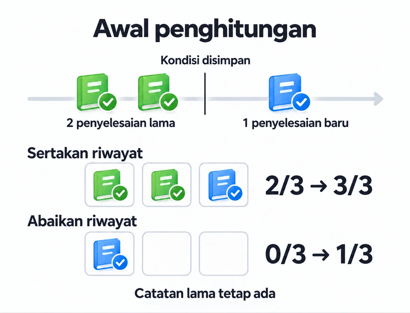 Dua penyelesaian membaca sebelumnya menghasilkan 2 dari 3 dengan riwayat disertakan, atau 0 dari 3 jika diabaikan; satu penyelesaian baru menghasilkan 3 dari 3 atau 1 dari 3.