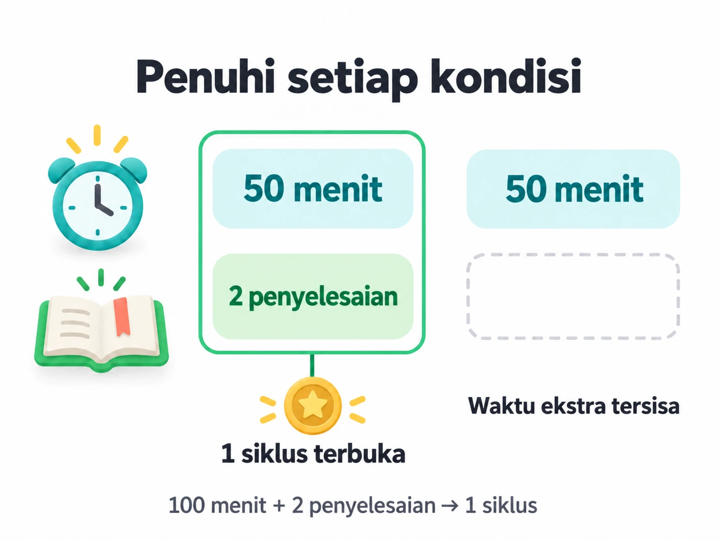 Setiap siklus memerlukan 50 menit fokus dan dua penyelesaian tugas; 100 menit dan dua penyelesaian membuka satu siklus, dengan progres ekstra dipertahankan.