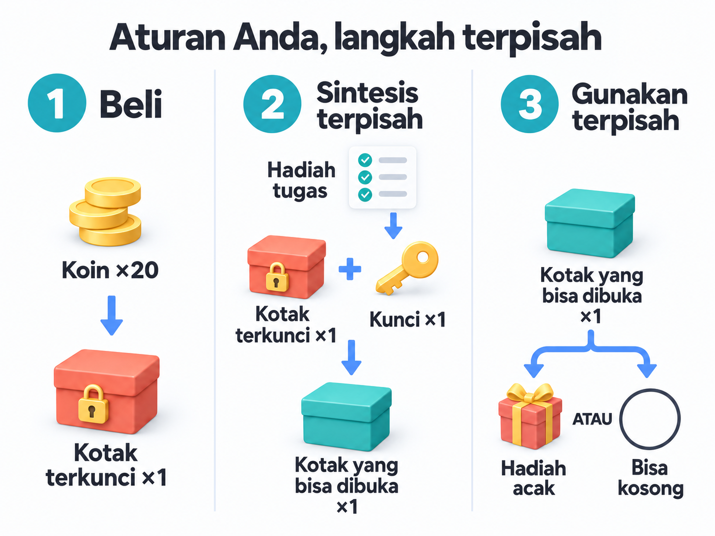 Beli kotak terkunci, gabungkan dengan kunci dari hadiah tugas dalam sintesis terpisah, lalu gunakan kotak yang bisa dibuka secara terpisah untuk hasil acak.