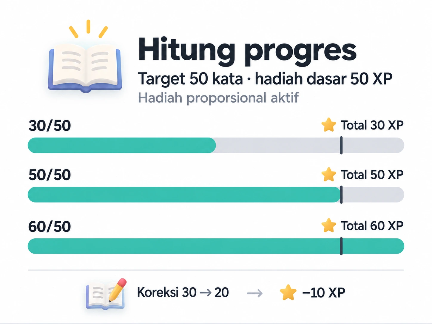 Dengan target 50 kata, hadiah tetap 50 XP, dan hadiah proporsional aktif, hitungan 30, 50, dan 60 memberikan total 30, 50, dan 60 XP; koreksi dari 30 ke 20 menarik kembali 10 XP
