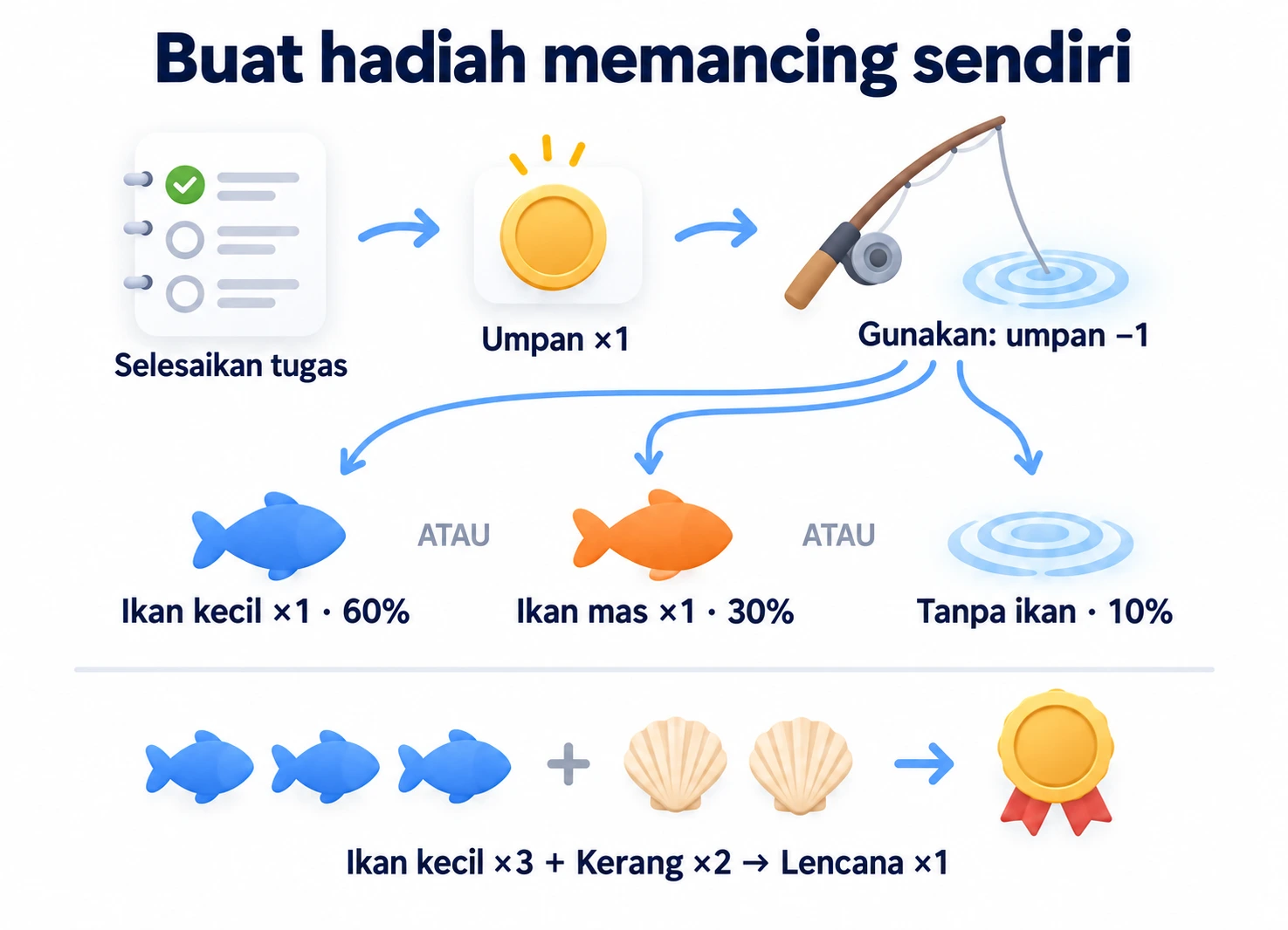 Peroleh dan konsumsi umpan untuk hasil memancing acak; sintesis tiga ikan kecil ditambah dua kerang menjadi satu lencana.