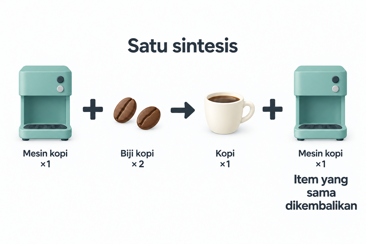 Satu sintesis membutuhkan satu mesin kopi dan dua biji kopi, menghasilkan satu kopi sekaligus mengembalikan item mesin yang sama.