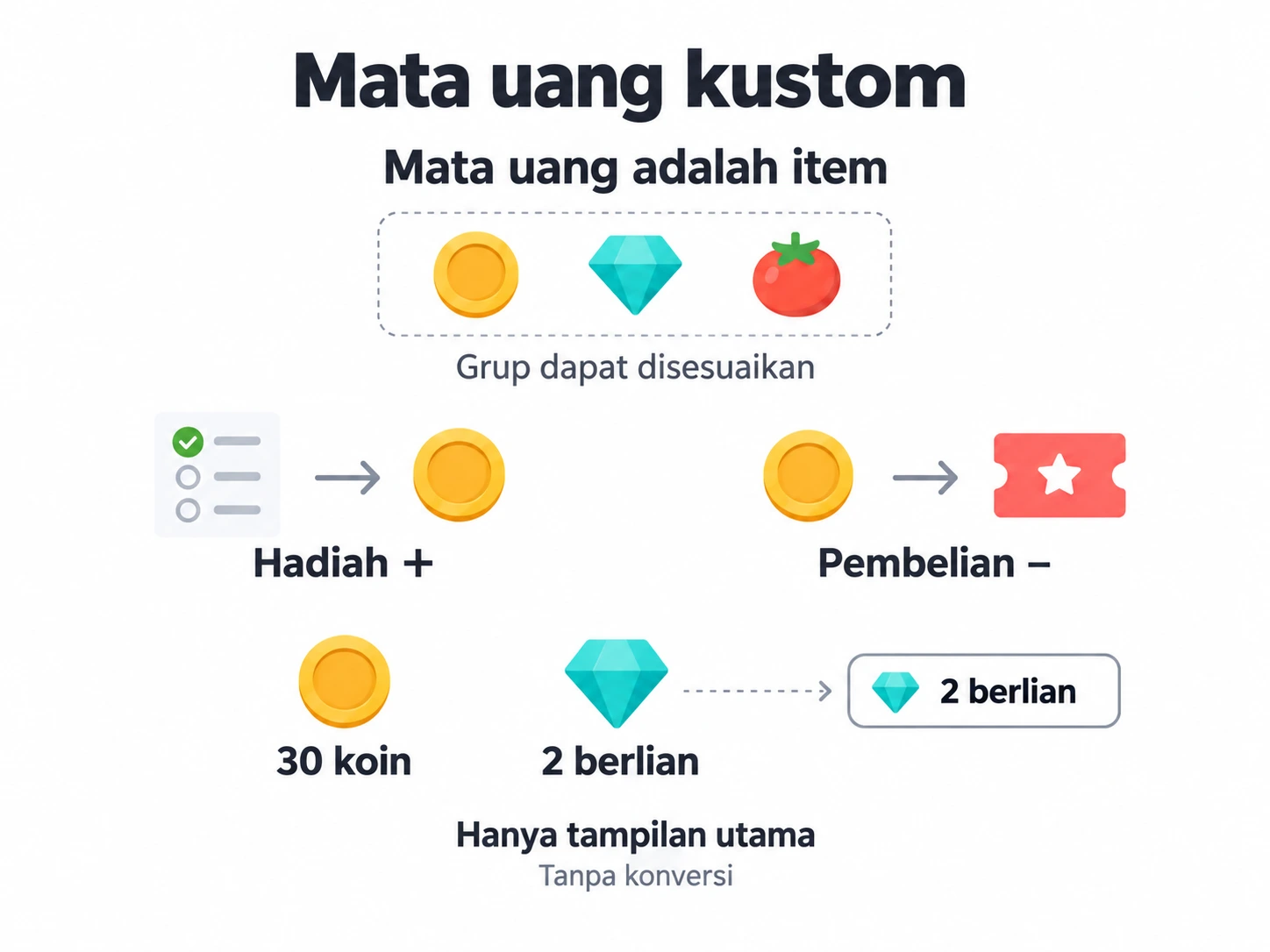 Item mata uang bertambah melalui hadiah dan berkurang melalui pembelian; mata uang utama hanya mengubah saldo yang ditampilkan
