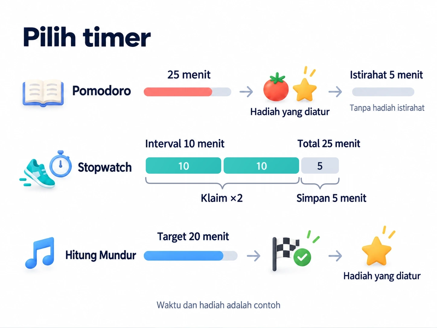 Pomodoro memberi hadiah untuk segmen kerja penuh 25 menit, bukan istirahat 5 menit; Stopwatch mengklaim dua interval 10 menit dari 25 menit dan menyimpan 5; Hitung Mundur memberi hadiah ketika target 20 menit tercapai.