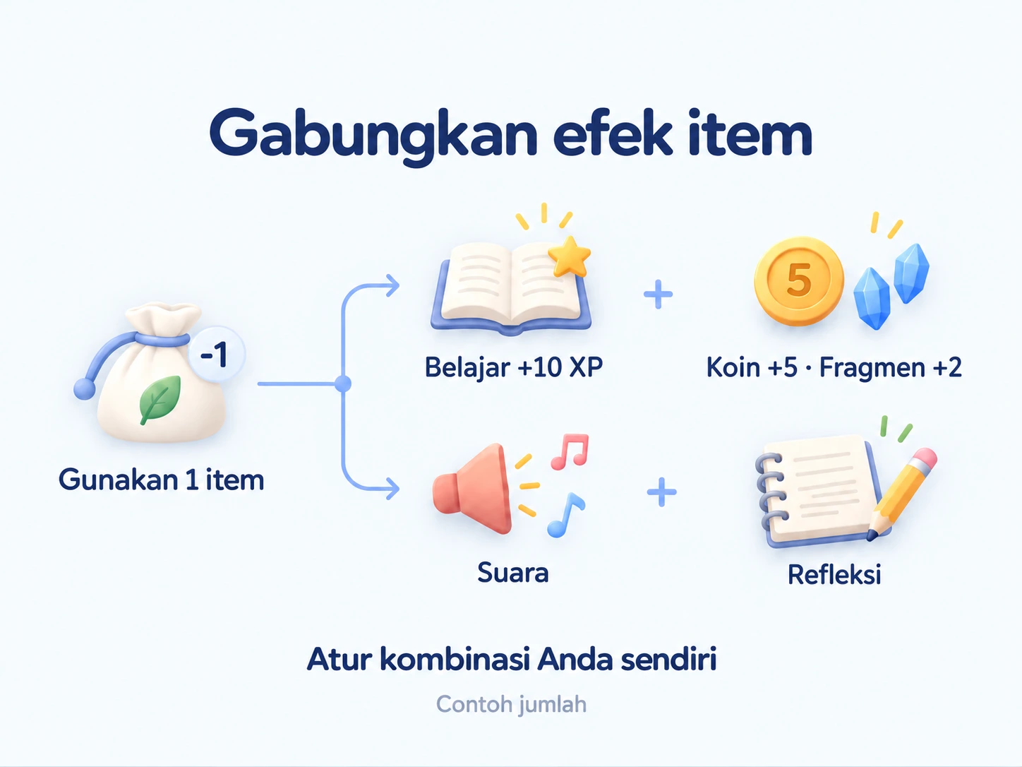 Gunakan satu item untuk menggabungkan XP, hadiah item, suara, dan refleksi.
