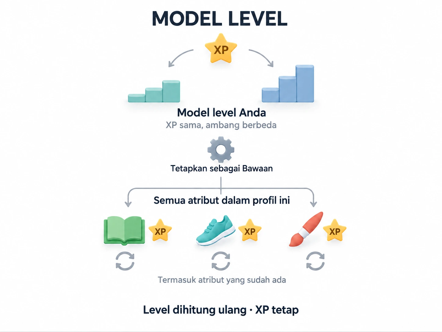 Model level bawaan menghitung ulang semua atribut dalam profil saat ini sambil mempertahankan XP