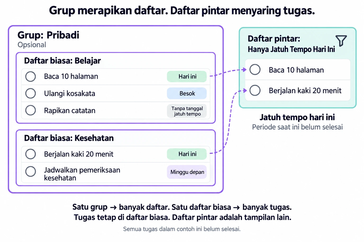 Grup Pribadi berisi daftar Belajar dan Kesehatan; tampilan Jatuh Tempo Hari Ini menampilkan tugas yang cocok tanpa memindahkannya.