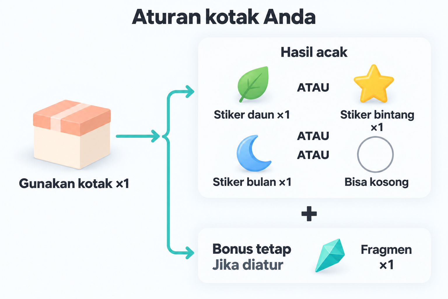 Gunakan satu kotak untuk satu hasil acak yang bisa kosong; efek tetap yang diatur secara terpisah juga menambah satu fragmen.