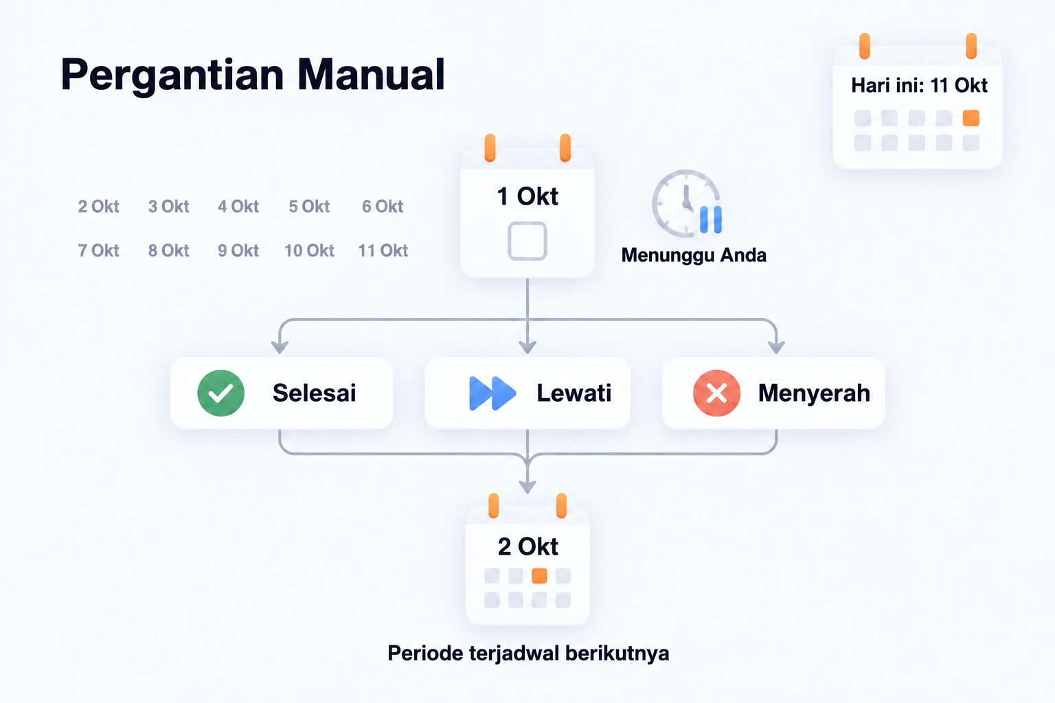 Pada tugas Manual harian yang dijadwalkan dari tanggal rencana, 1 Oktober masih menunggu keputusan pada 11 Oktober. Menyelesaikan, melewati, atau menyerah membuat periode rencana berikutnya, 2 Oktober—bukan 11 Oktober.