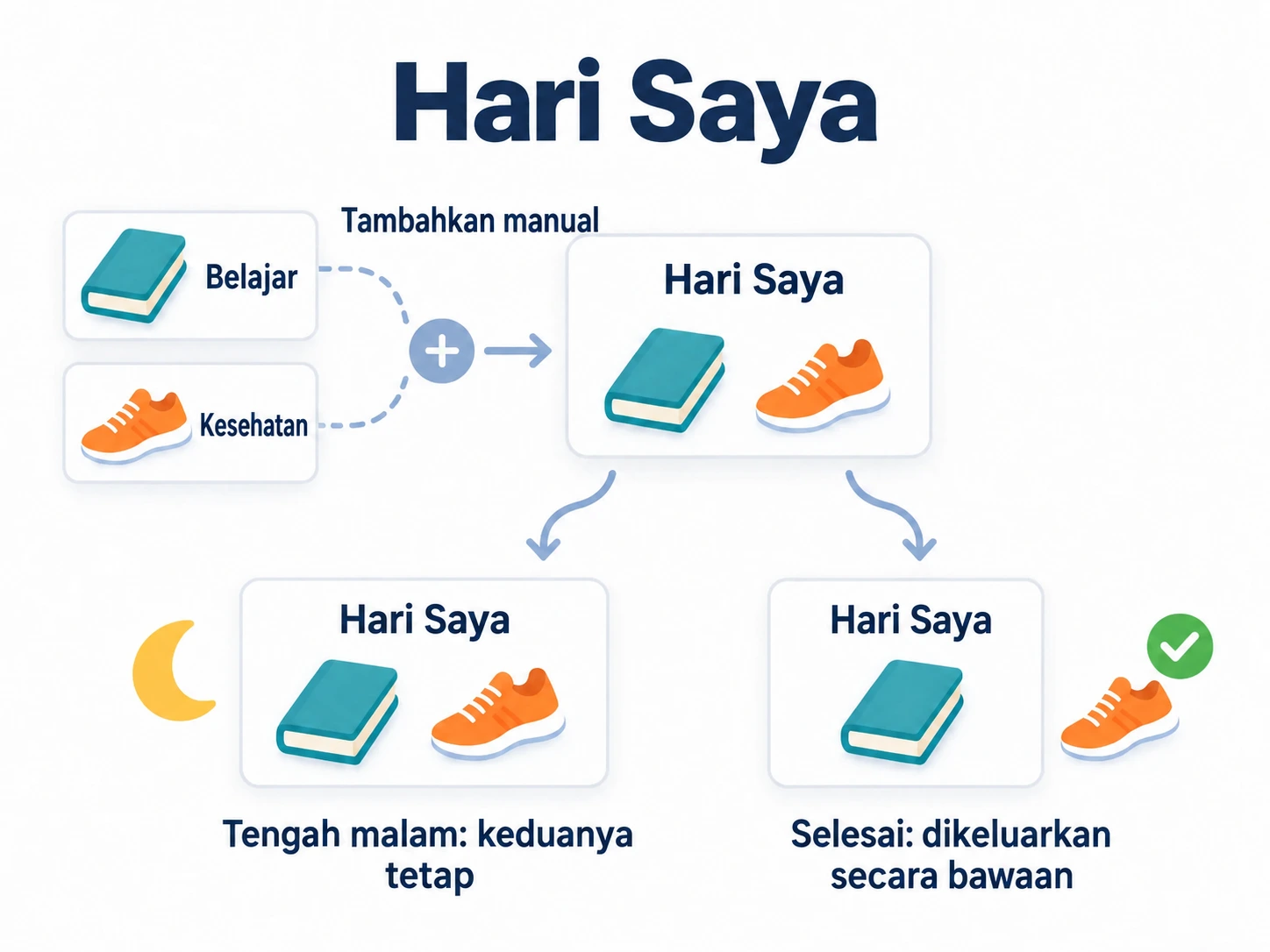 Tambahkan membaca dan berjalan kaki ke Hari Saya secara manual tanpa memindahkannya dari Belajar dan Kesehatan. Secara bawaan, penyelesaian periode saat ini mengeluarkan tugas; tengah malam tidak mengosongkan daftar.
