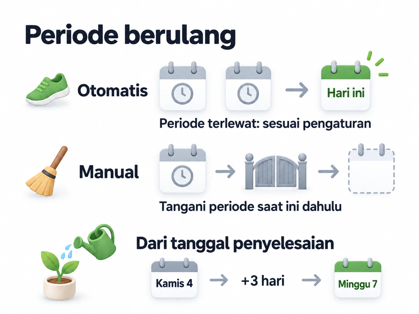 Otomatis menangani periode terlewat sesuai pengaturan dan maju ke hari ini; Manual menangani periode saat ini dahulu; menyiram setiap tiga hari dari penyelesaian berpindah dari Kamis tanggal 4 ke Minggu tanggal 7.
