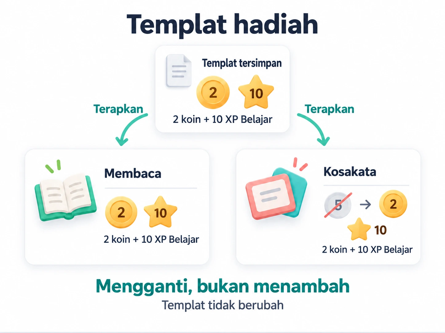 Menerapkan templat hadiah tersimpan mengganti hadiah tugas, bukan menambahkannya; templat tetap tidak berubah