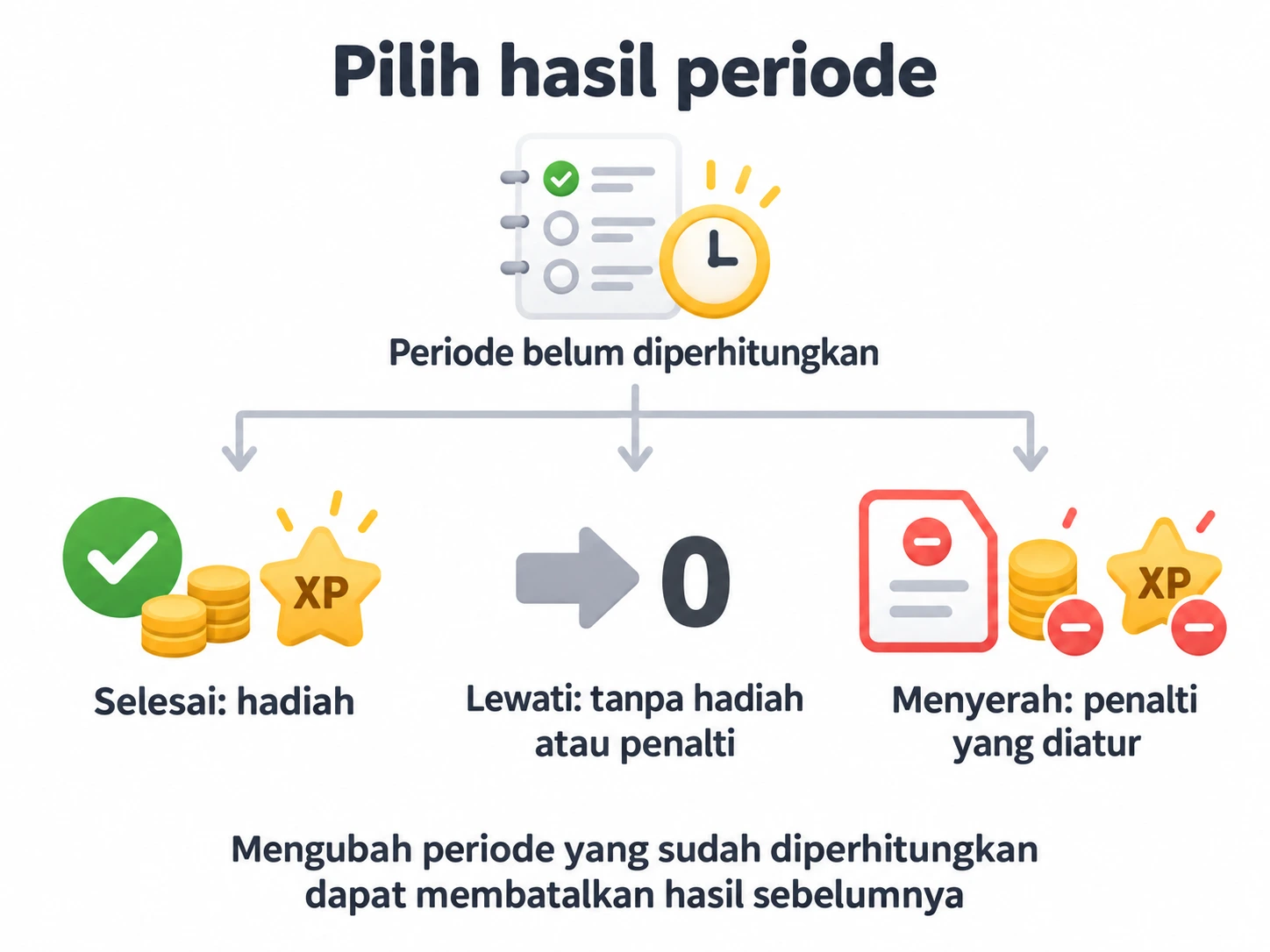 Pilih hasil periode yang belum diperhitungkan: Selesai memberi hadiah, Lewati tanpa hadiah atau penalti, dan Menyerah menerapkan penalti yang diatur; perubahan periode yang sudah diperhitungkan dapat membatalkan hasil sebelumnya.