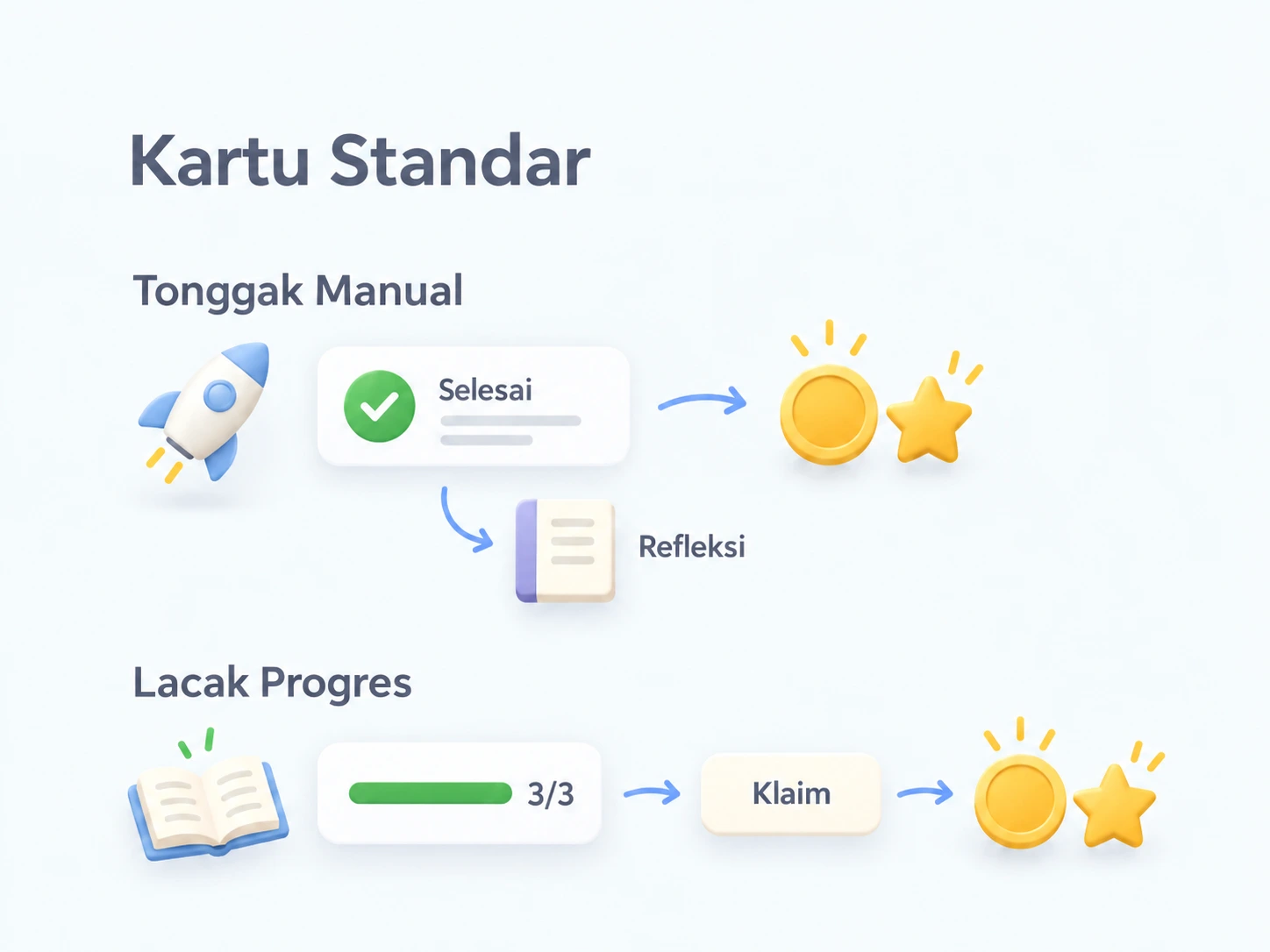 Kartu tonggak mendukung penyelesaian manual dan refleksi, atau progres otomatis diikuti klaim hadiah; gaya kartu sama untuk kedua cara pembukaan.