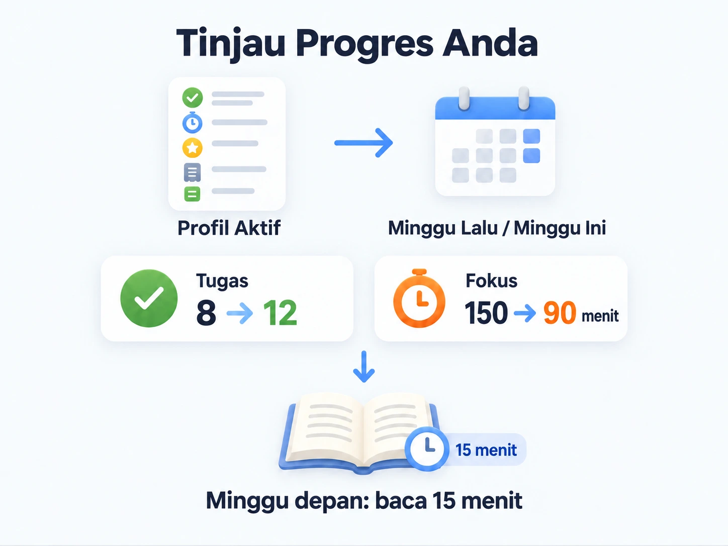 Tinjau profil aktif per minggu: penyelesaian tugas naik dari 8 menjadi 12, waktu Fokus turun dari 150 menjadi 90 menit, dan rencana minggu depan menambah membaca 15 menit.
