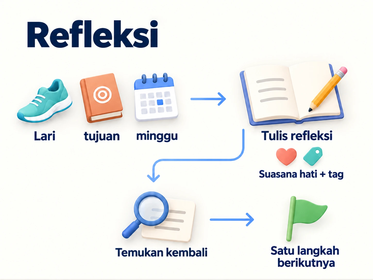 Tulis refleksi dengan suasana hati dan tag, temukan kembali, lalu pilih langkah berikutnya.