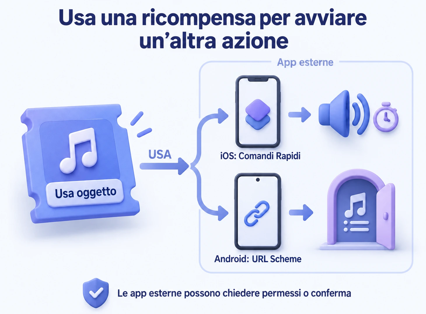 Usare un oggetto esegue un comando rapido iOS o apre un URL Scheme Android; le app esterne possono chiedere permessi o conferme.