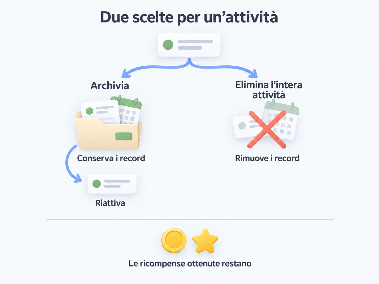 L’archiviazione conserva i periodi per modificarli o riattivare l’attività; eliminare l’intera attività li rimuove ma mantiene le ricompense guadagnate.
