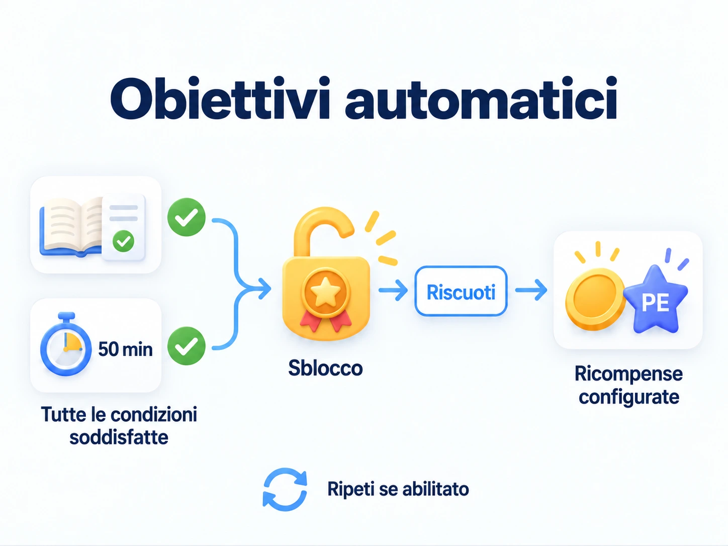 Scegli condizioni sulle attività, soddisfale tutte per sbloccare l’obiettivo, poi riscuoti le ricompense; ripeti se abilitato.