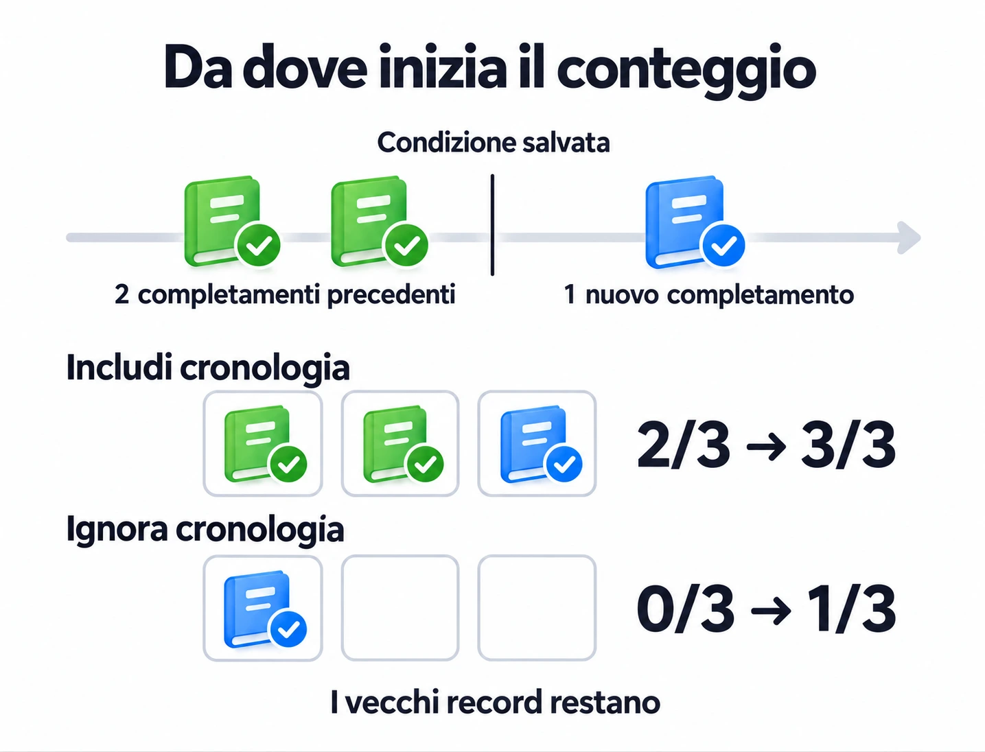 Due completamenti di lettura precedenti danno 2 su 3 includendo la cronologia o 0 su 3 ignorandola; un nuovo completamento dà quindi 3 su 3 o 1 su 3.