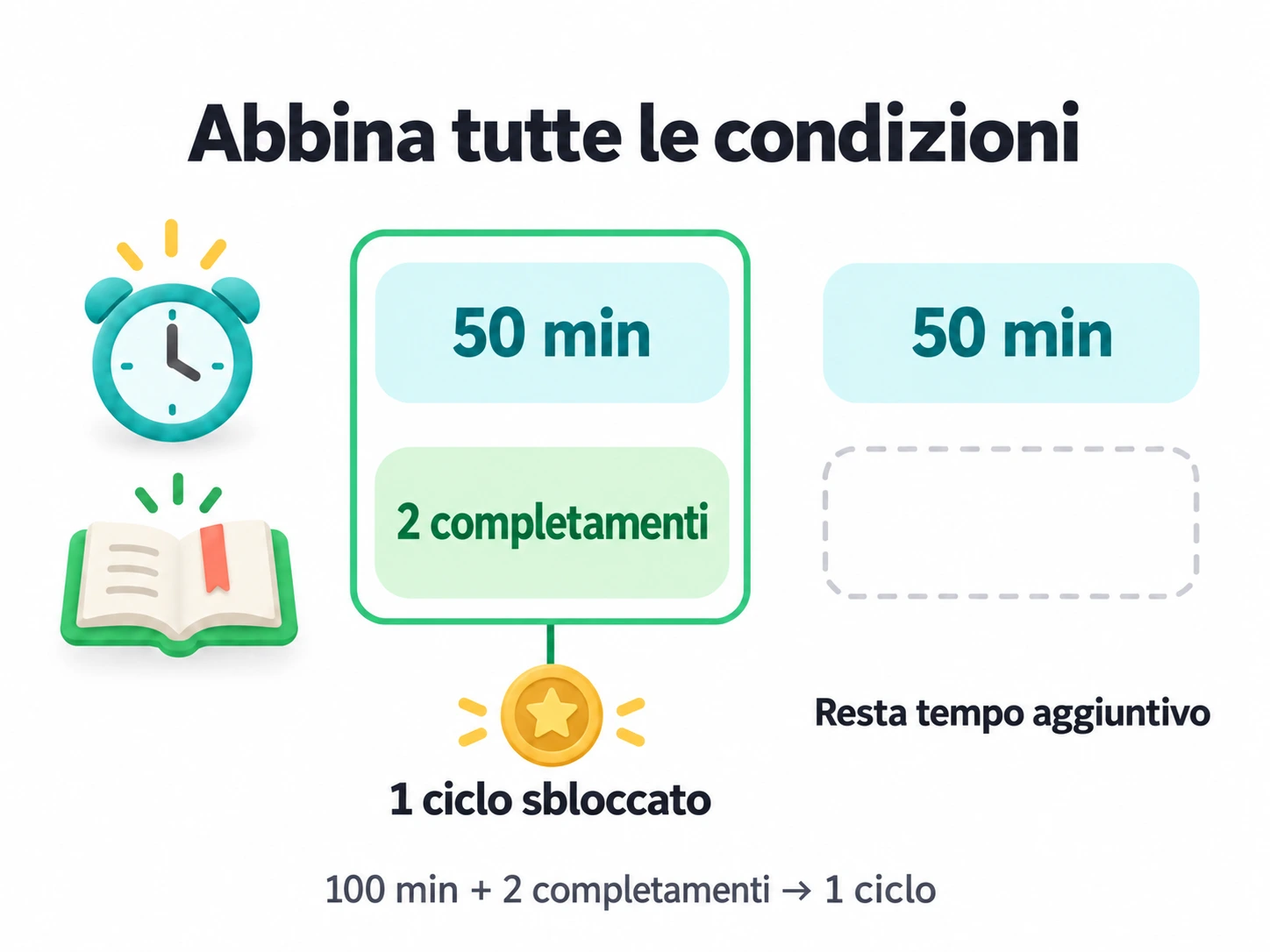 Ogni ciclo richiede 50 minuti focus e due completamenti; 100 minuti e due completamenti sbloccano un ciclo, conservando i progressi aggiuntivi.